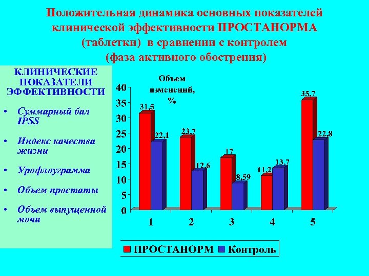 Наблюдается положительная динамика