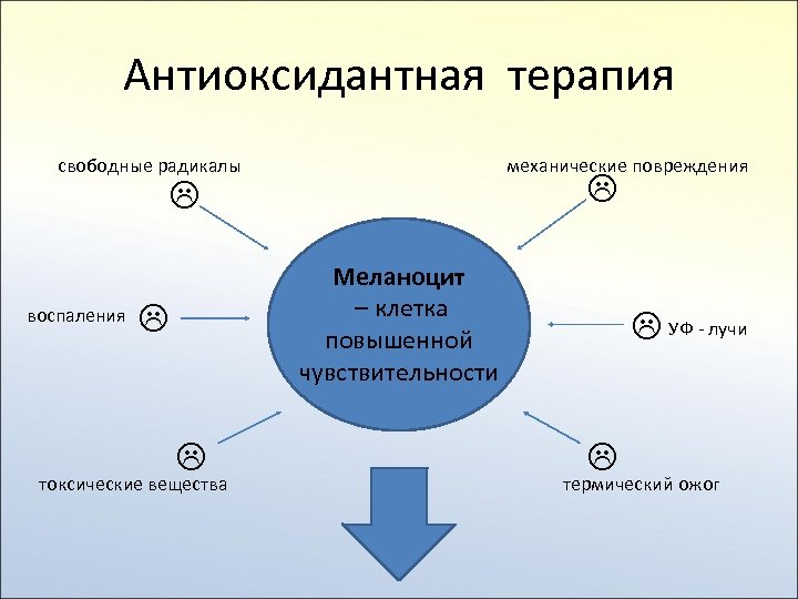 Антиоксидантная терапия свободные радикалы механические повреждения воспаления Меланоцит – клетка повышенной чувствительности токсические вещества