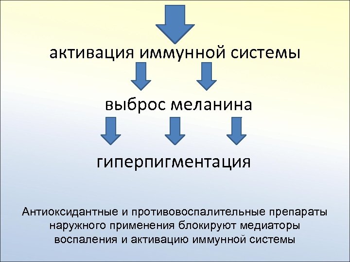 активация иммунной системы выброс меланина гиперпигментация Антиоксидантные и противовоспалительные препараты наружного применения блокируют медиаторы