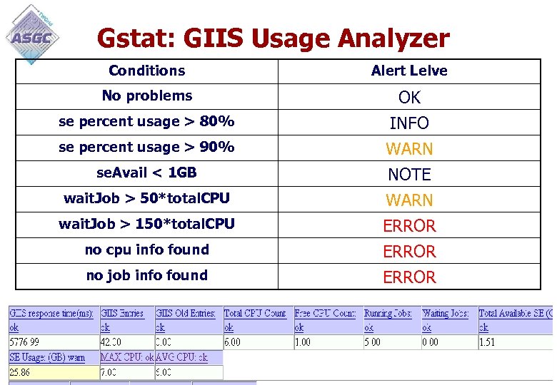 Gstat: GIIS Usage Analyzer Conditions Alert Lelve No problems OK INFO WARN se percent