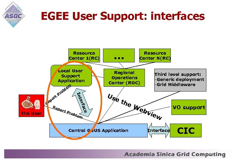 EGEE User Support: interfaces Resource Center 1(RC) Local User Support Application em l ob