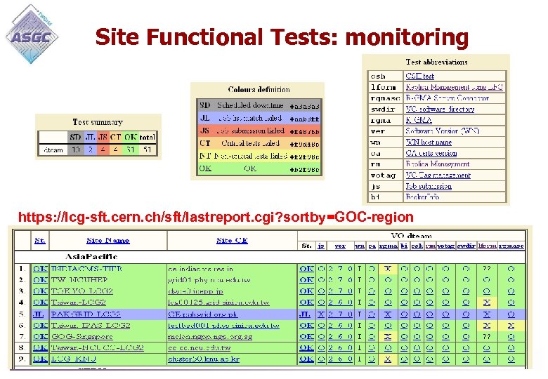 Site Functional Tests: monitoring https: //lcg-sft. cern. ch/sft/lastreport. cgi? sortby=GOC-region 