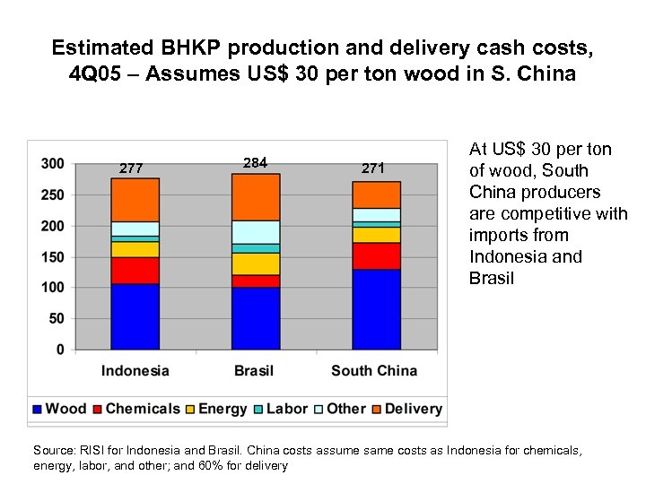 Estimated BHKP production and delivery cash costs, 4 Q 05 – Assumes US$ 30