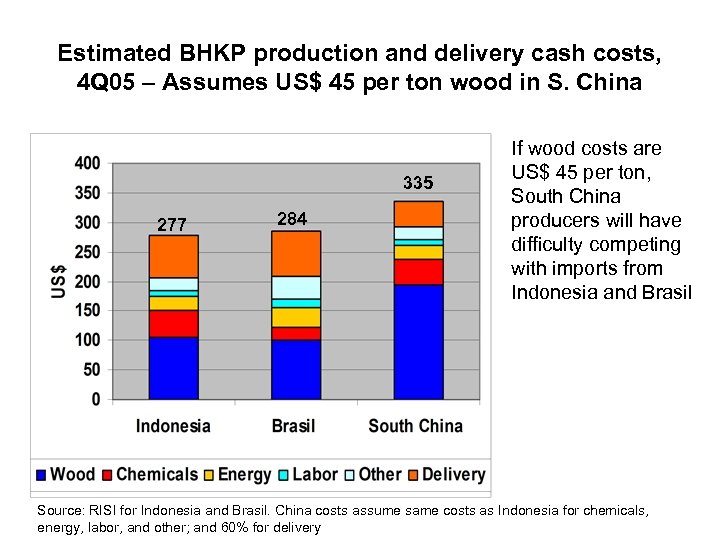 Estimated BHKP production and delivery cash costs, 4 Q 05 – Assumes US$ 45