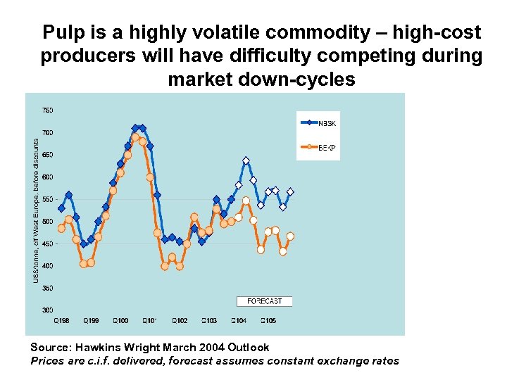 Pulp is a highly volatile commodity – high-cost producers will have difficulty competing during