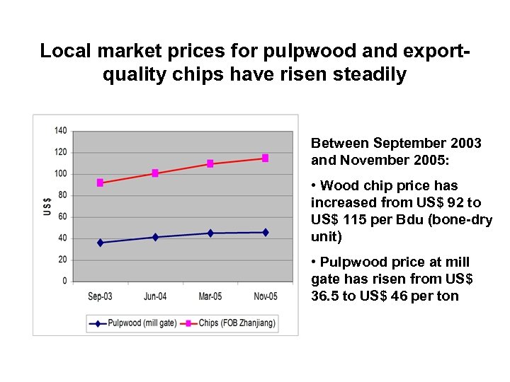 Local market prices for pulpwood and exportquality chips have risen steadily Between September 2003