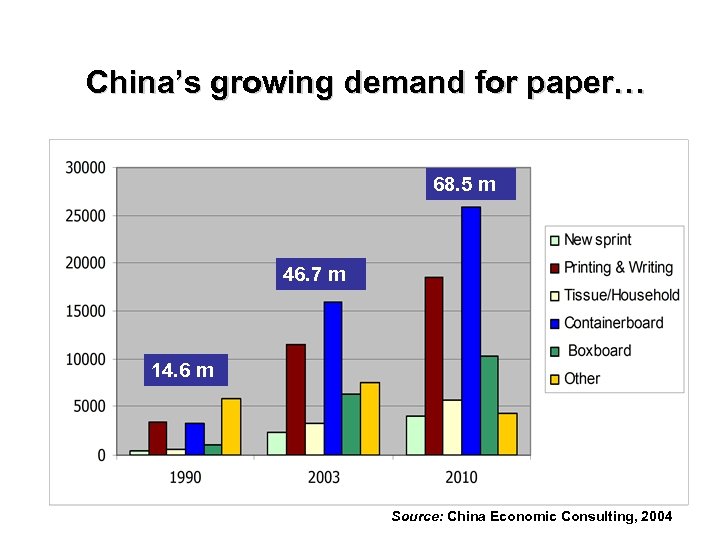 China’s growing demand for paper… 68. 5 m (‘ 000 tonnes) 46. 7 m