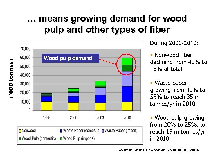 … means growing demand for wood pulp and other types of fiber (‘ 000