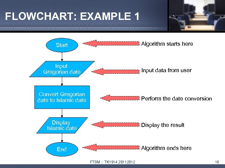 FLOWCHART: EXAMPLE 1 Start Algorithm starts here Input Gregorian date Input data from user