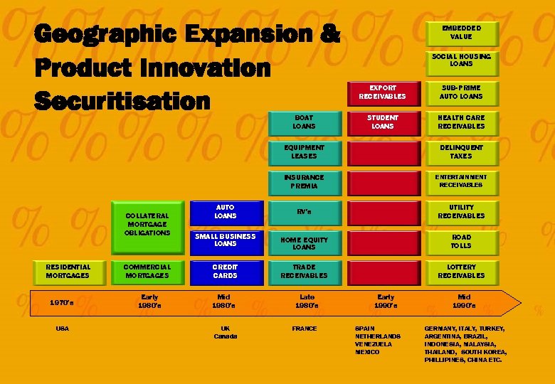 Geographic Expansion & Product Innovation Securitisation BOAT LOANS EMBEDDED VALUE SOCIAL HOUSING LOANS EXPORT