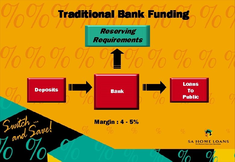 Traditional Bank Funding Reserving Requirements Deposits Bank Margin : 4 - 5% Loans To