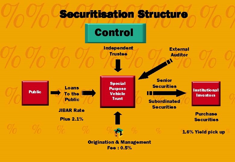 Securitisation Structure Control Independent Trustee Public Loans To the Public JIBAR Rate Special Purpose