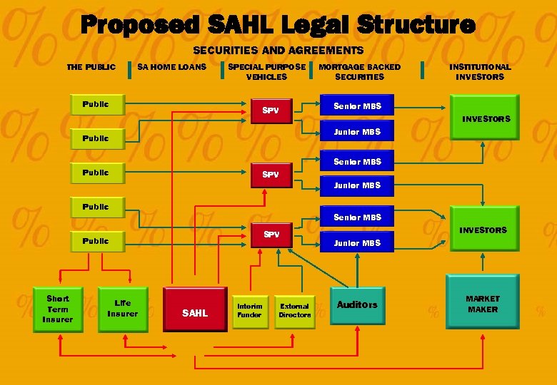 Proposed SAHL Legal Structure SECURITIES AND AGREEMENTS THE PUBLIC SA HOME LOANS Public SPECIAL