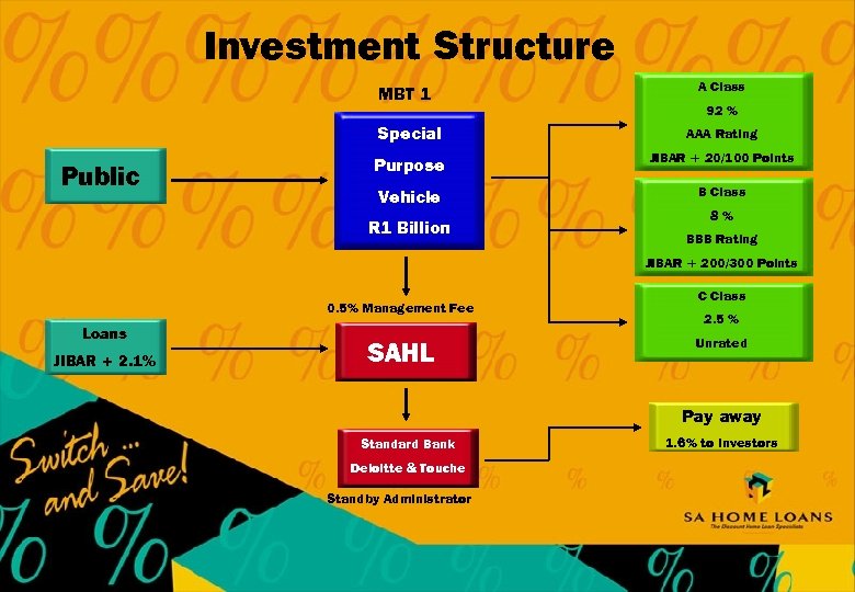 Investment Structure MBT 1 A Class 92 % Special Public AAA Rating Purpose JIBAR
