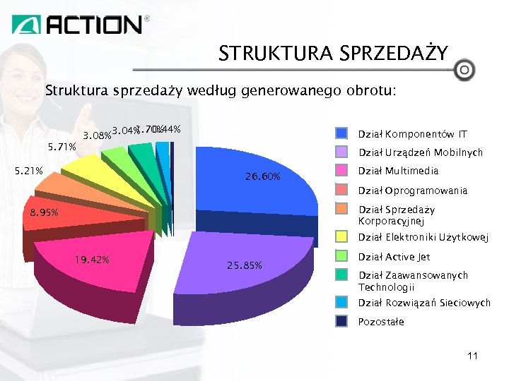 STRUKTURA SPRZEDAŻY Struktura sprzedaży według generowanego obrotu: 5. 71% 1. 70% 0. 44% 3.