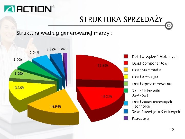 STRUKTURA SPRZEDAŻY Struktura według generowanej marży : 5. 54% 3. 89% 1. 38% Dział