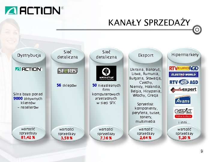 Różnorodność kanałów sprzedaży KANAŁY SPRZEDAŻY Dystrybucja Niezależni resellerzy Sieć detaliczna 56 sklepów Silna baza