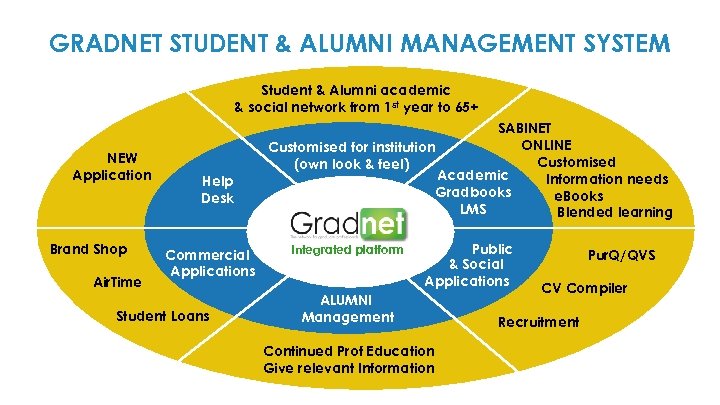 GRADNET STUDENT & ALUMNI MANAGEMENT SYSTEM Student & Alumni academic & social network from