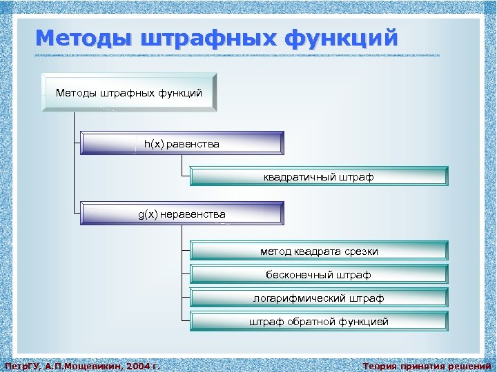 Методы штрафных функций h(x) равенства квадратичный штраф g(x) неравенства метод квадрата срезки бесконечный штраф