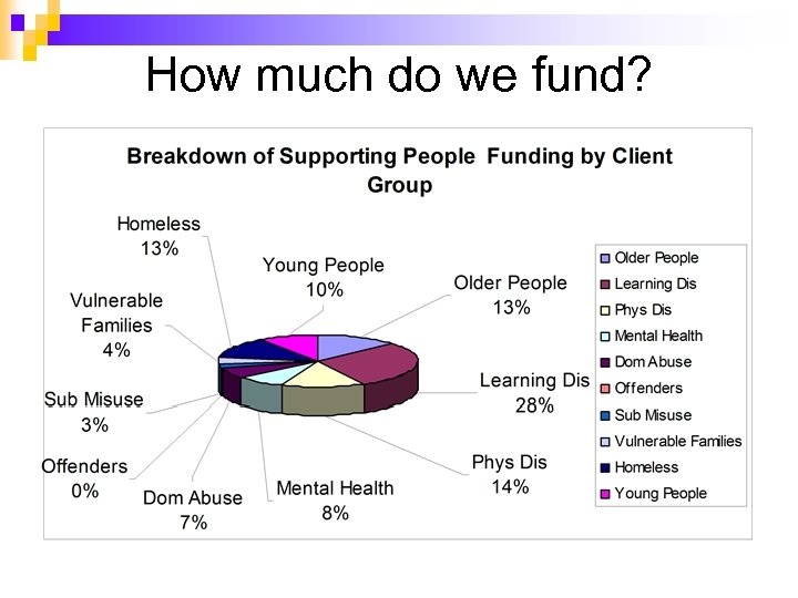 How much do we fund? 