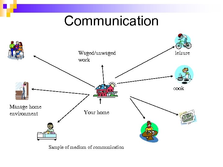 Communication Waged/unwaged work leisure cook Manage home environment Your home Sample of medium of