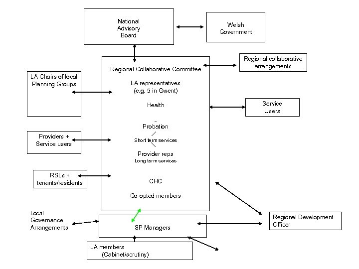  National Advisory Board Regional Collaborative Committee LA representatives (e. g. 5 in Gwent)