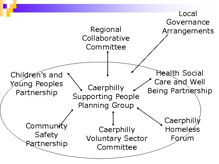 Local Governance Arrangements Regional Collaborative Committee Children’s and Young Peoples Partnership Community Safety Partnership