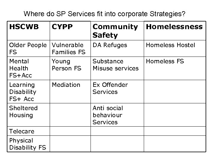 Where do SP Services fit into corporate Strategies? HSCWB Community Safety Homelessness Older People