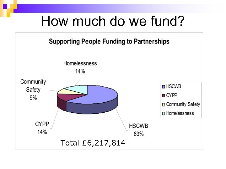 How much do we fund? Total £ 6, 217, 814 