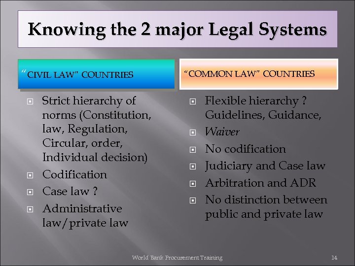 Knowing the 2 major Legal Systems “CIVIL LAW” COUNTRIES Strict hierarchy of norms (Constitution,