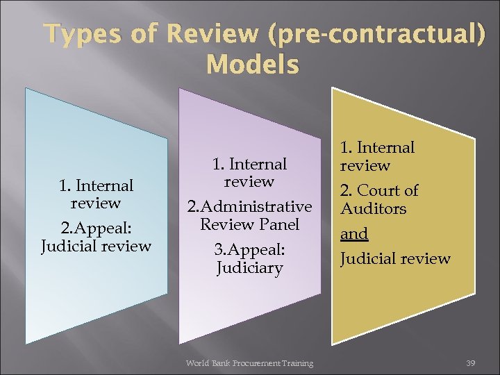 Types of Review (pre-contractual) Models 1. Internal review 2. Appeal: Judicial review 1. Internal
