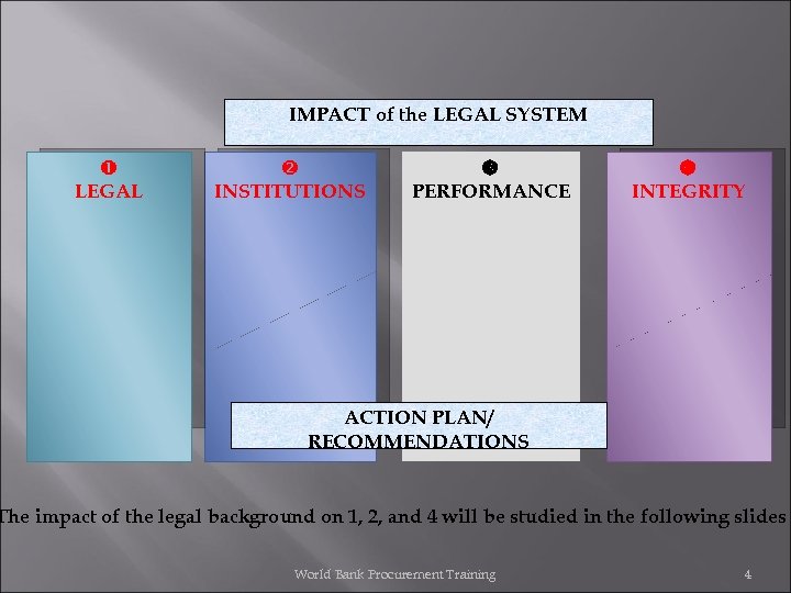 IMPACT of the LEGAL SYSTEM LEGAL INSTITUTIONS PERFORMANCE INTEGRITY ACTION PLAN/ RECOMMENDATIONS The impact