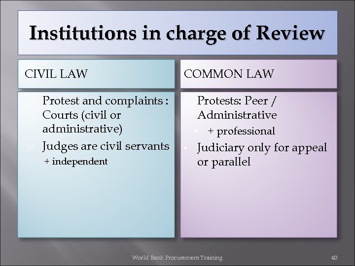 Institutions in charge of Review ‘CIVIL LAW COMMON LAW Protest and complaints : Courts
