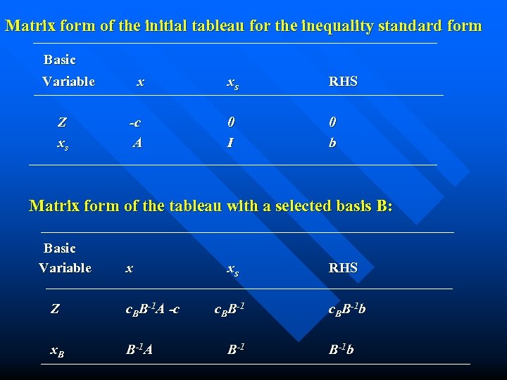 Matrix form of the initial tableau for the inequality standard form Basic Variable Z