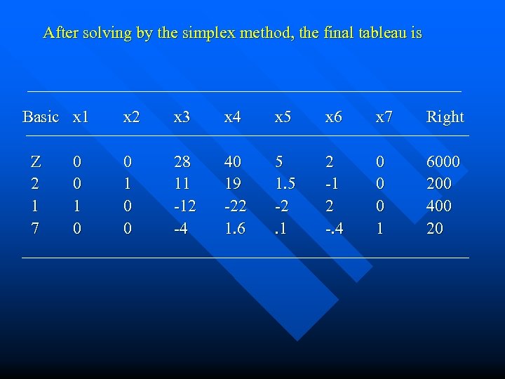 After solving by the simplex method, the final tableau is Basic x 1 Z