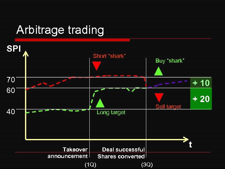 Arbitrage trading SPI Short “shark” Buy “shark” 70 60 40 + 10 Long target