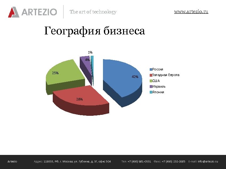 www. artezio. ru The art of technology География бизнеса 1% 4% Россия 25% 42%