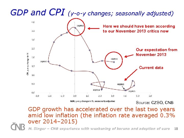 GDP and CPI (y-o-y changes; seasonally adjusted) Here we should have been according to