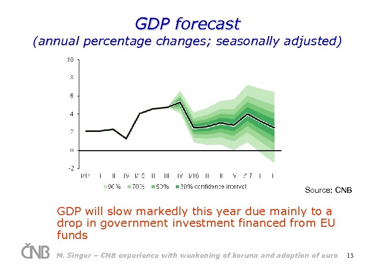 GDP forecast (annual percentage changes; seasonally adjusted) Source: CNB GDP will slow markedly this