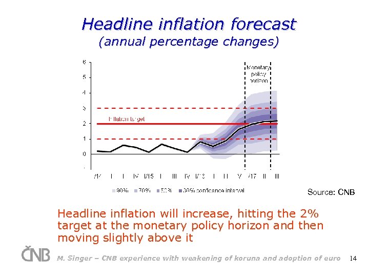 Headline inflation forecast (annual percentage changes) Source: CNB Headline inflation will increase, hitting the