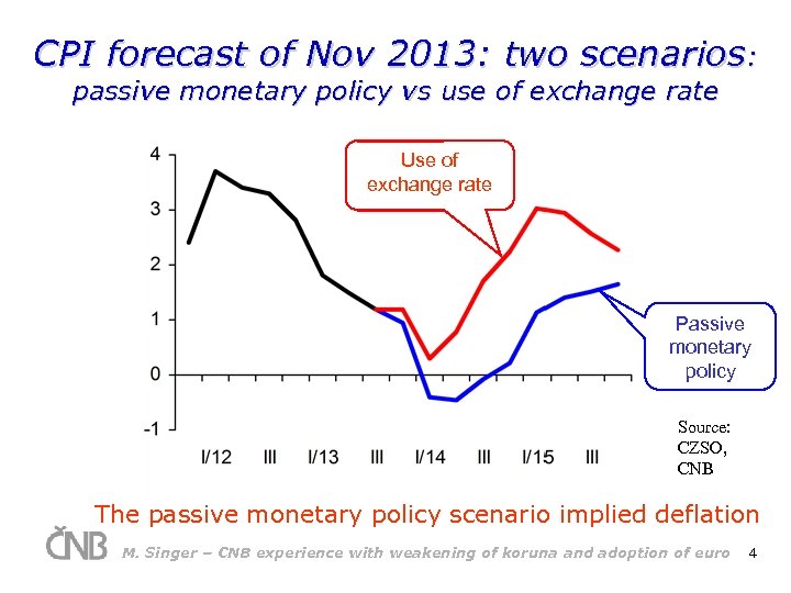 CPI forecast of Nov 2013: two scenarios: passive monetary policy vs use of exchange