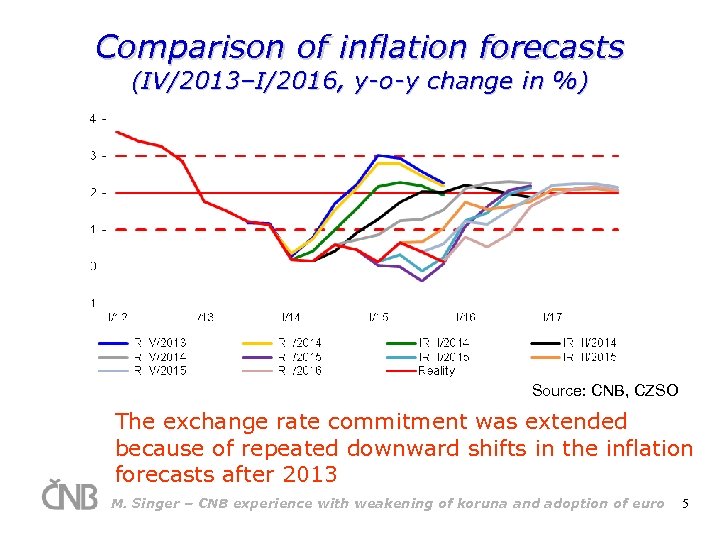 Comparison of inflation forecasts (IV/2013–I/2016, y-o-y change in %) Source: CNB, CZSO The exchange