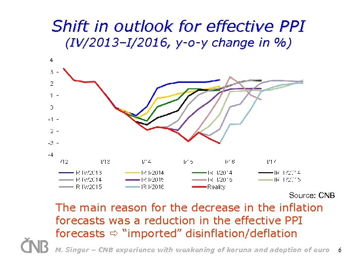 Shift in outlook for effective PPI (IV/2013–I/2016, y-o-y change in %) Source: CNB The