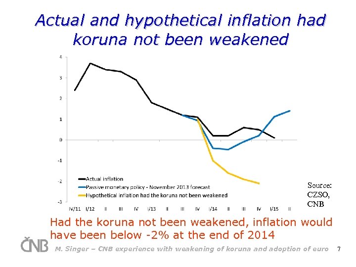 Actual and hypothetical inflation had koruna not been weakened Source: CZSO, CNB Had the