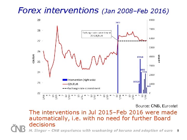 Forex interventions (Jan 2008–Feb 2016) Source: CNB, Eurostat The interventions in Jul 2015–Feb 2016