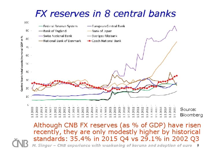 FX reserves in 8 central banks Source: Bloomberg Although CNB FX reserves (as %