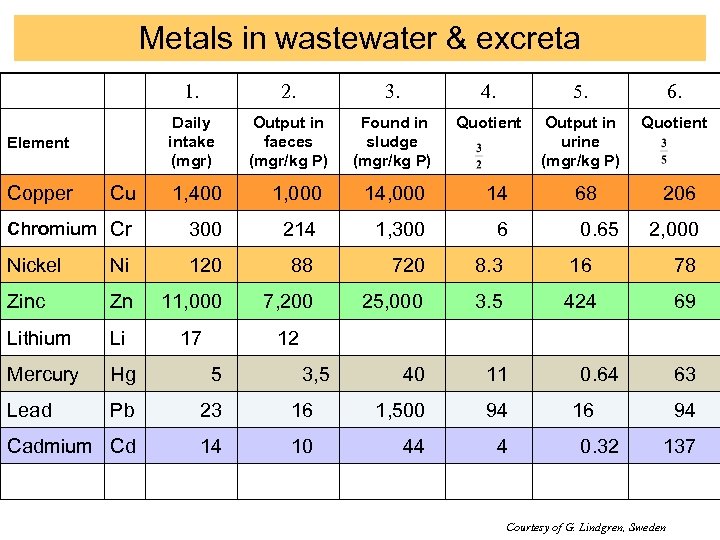 Metals in wastewater & excreta 1. 3. 4. 5. 6. Daily intake (mgr) Element