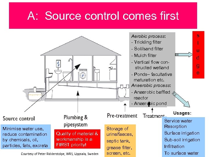 A: Source control comes first s l u d g e Aerobic process: -
