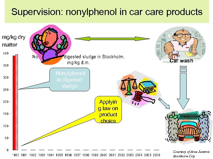 Supervision: nonylphenol in care products mg/kg dry matter Car wash Nonylphenol in digested sludge