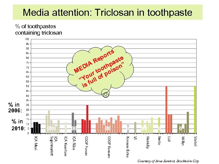 Media attention: Triclosan in toothpaste % of toothpastes containing triclosan s ort ep ste